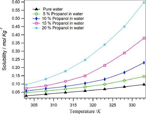 Benzoic Acid Solubility In Pure Water And Aqueous Propanol Fractions