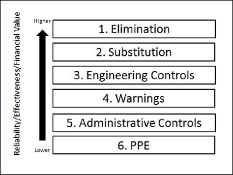 Hierarchy Of Controls Download Scientific Diagram