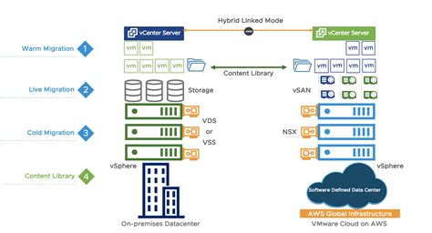 Vmware Cloud On Aws Cloud Migration