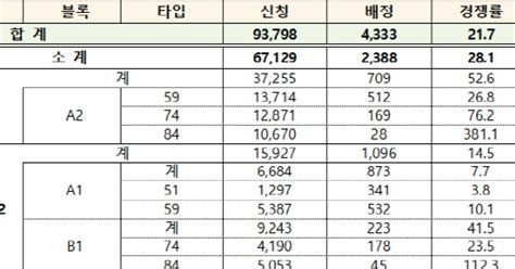 고분양가 논란에도 1차 사전청약 흥행 성공적4333가구 공급에 93만명 신청