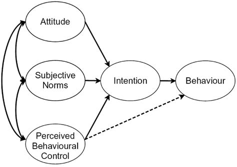 Theory Of Planned Behavior Ajzen 1991 Download Scientific Diagram