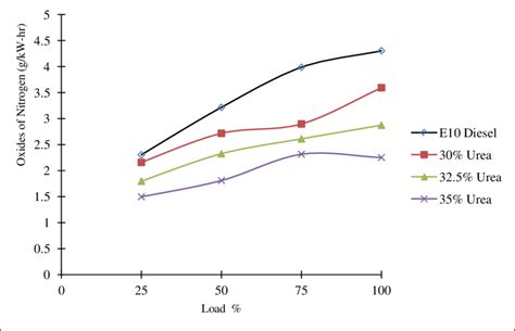 Variation Of Oxides Of Nitrogen No X Figure7 Shows That Variations Of