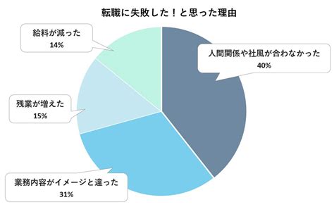 転職に失敗したら退職するべき？後悔しない転職成功に必要な3つのポイントhopナビ転職