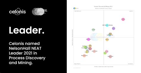 Celonisがnelsonhallのneat Vendor Evaluation For Process Discovery