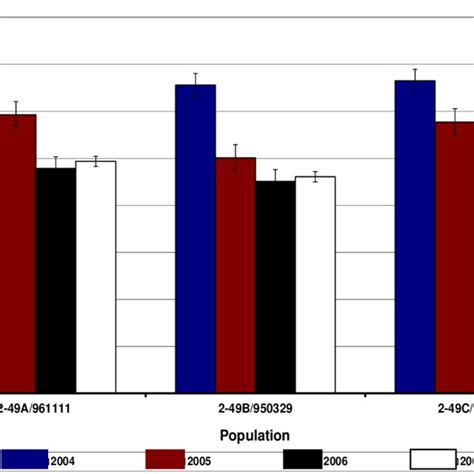 Comparison Of Crown Rot Severity In Three Durum X Hexaploid Wheat