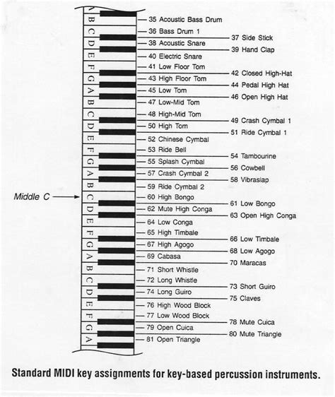 Midi A Midi Note Number Sosdoodle