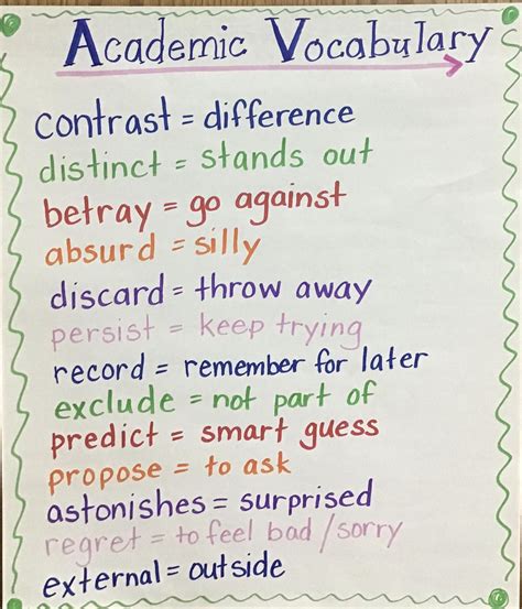 Academic Vocabulary 4 5 6 12 Melanie Tate Troup Elementary School