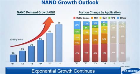 Samsung นำโด่งในตลาดหน่วยความจำ Nand Flash กินส่วนแบ่งมากกว่า Toshiba