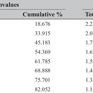 Total variance explained for Chinese restaurant syndrome symptoms ...