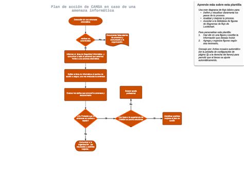 Diagrama De Flujo Camsa Detección De Una Amenaza Informática Verificar Su Autenticidad Aprende