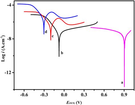 Tafel Polarization Curves Of CuS GeO2 TiO2 Composite Coating Electrode