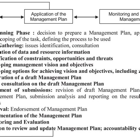 Steps Of Protected Area Management Planning In Accordance With Iucn