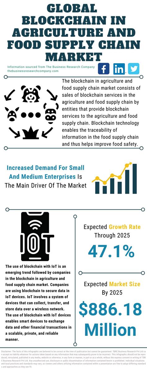 Blockchain In Agriculture And Food Supply Chain Market 2021 New