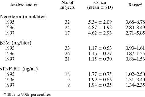 reference range data  normal adults   consecutive years