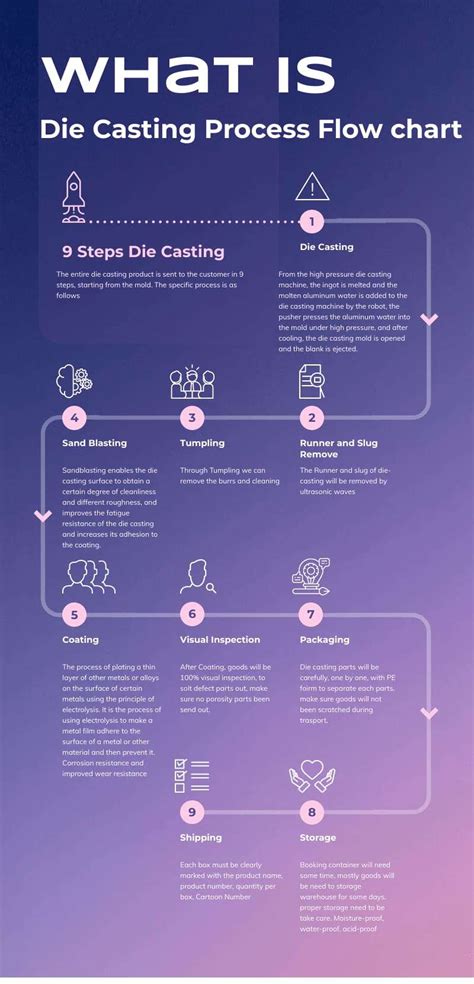 Die Casting Process Flow Chart | YuanZhong