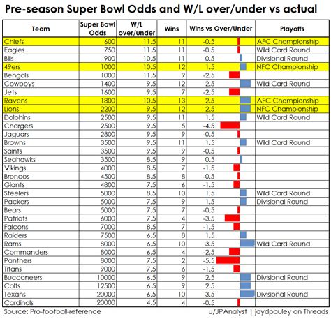 Preseason Super Bowl odds and W-L over/under vs actual : r/nfl