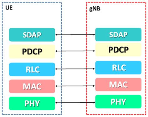 G Toolbox And The G Nr Protocol Layers Matlab Simulink Off