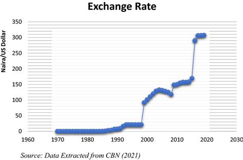 Trend of exchange rate in Nigeria | Download Scientific Diagram