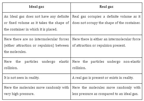 Difference Between Ideal Gas And Real Gas Guru