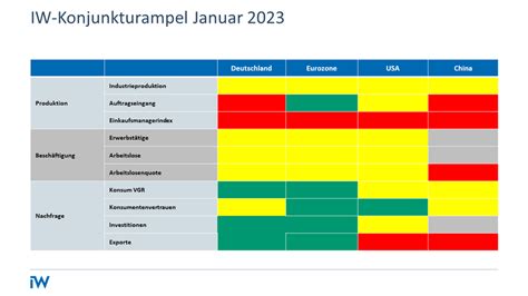 Konjunkturampel Wandel Zum Besseren Institut Der Deutschen