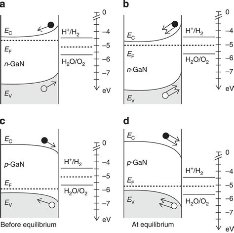 Surface Band Bending Of N And P Type GaN Nanowires Schematic