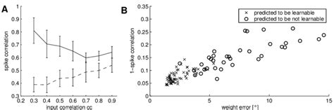 A Spike Correlation Achieved For Correlated Inputs Solid Line Some