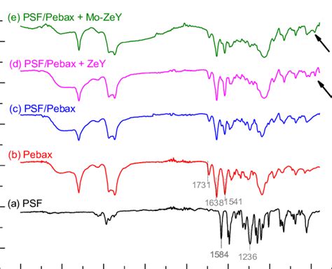 Atr Ftir Spectra Of A Psf Support B Pristine Pebax C Psfpebax