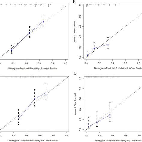 Calibration Plot Of The Nomogram For 1 And 3 Year OS A At 1 Year In