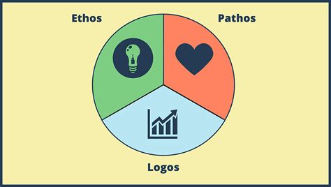 Ethos Pathos And Logos Definition Activities And Examples