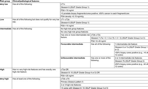 Risk Stratification According To The National Comprehensive Cancer