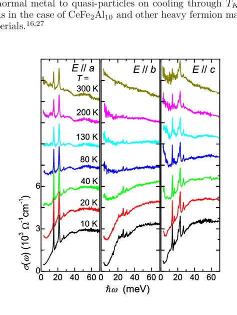 Color Online Temperature Dependent Polarized Optical Conductivity