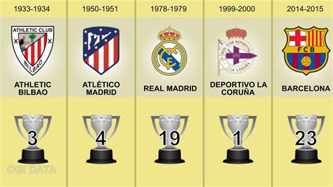 LaLiga Winners Of Spanish Football Championship By Year 1928 2024