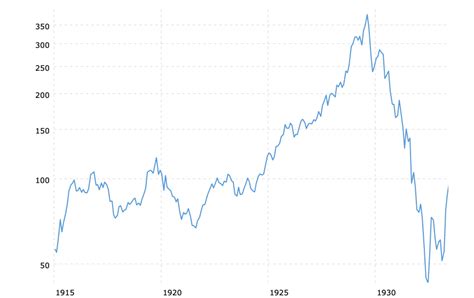 Dow Jones 100 Year Historical Chart 2022 11 19 Macrotrends 4 Kelseys