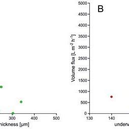 Volume Flux Of Membranes Depending From Membrane Thickness A And UWCA