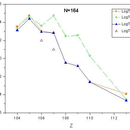 Experimental and calculated α decay and spontaneous fission and total