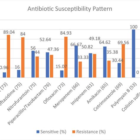 Antibiotic Susceptibility Pattern Of Bacterial Isolates Download