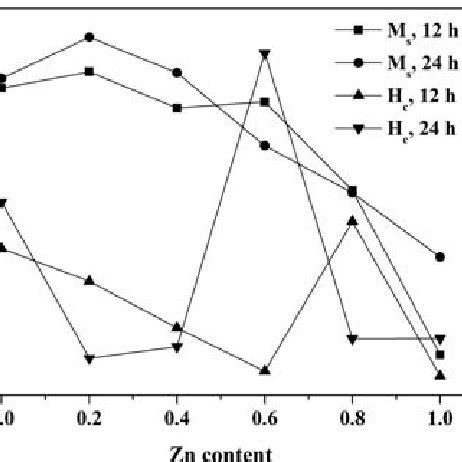 Variations Of Saturation Magnetization And Coercivity Of The Co X Zn