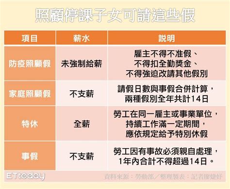 停課一週孩童沒人顧？ 一表看懂家長可請哪些照顧假 Ettoday財經雲 Ettoday新聞雲