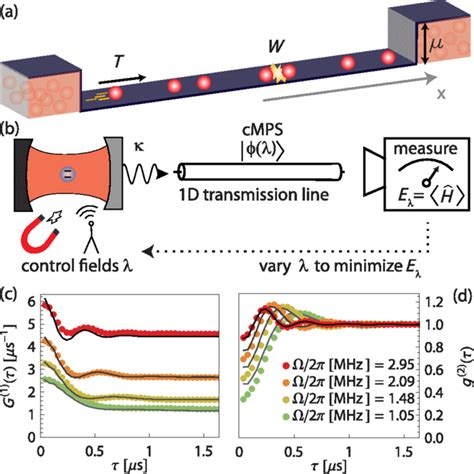 Schematic Of The Interacting Bose Gas And The Principle Of The Quantum