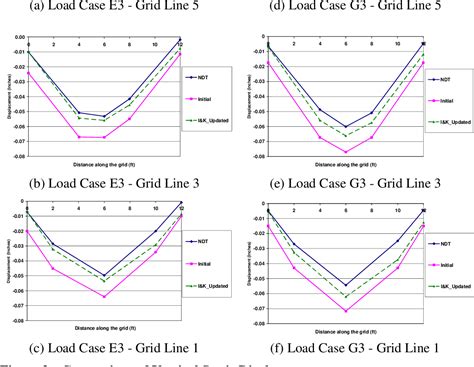 Figure 1 From Bridge Deck Finite Element Model Updating Using Multi