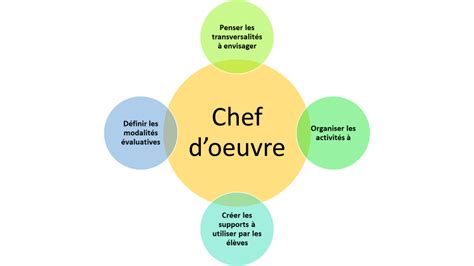 Le Chef D Uvre Un Levier Pour Favoriser La Construction Du Projet