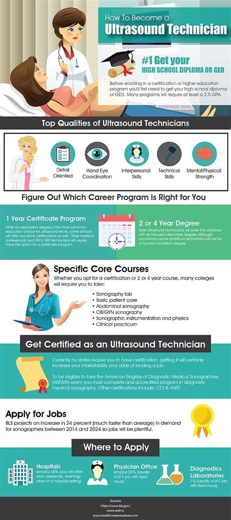 Learn about the quickest ways to become an Ultrasound Technicians ...