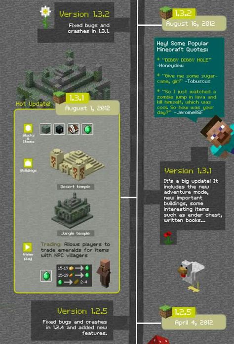 La evolución de las actualizaciones de Minecraft Minecraft Amino