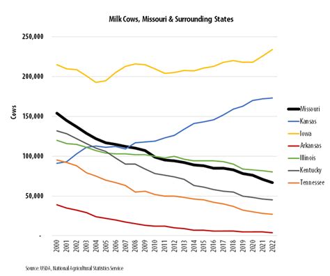 Missouri Dairy industry snapshot | MU Extension