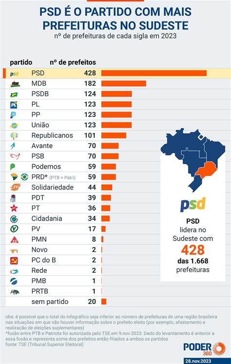 Psd De Kassab Vira Partido Com Maior Nº De Prefeitos No Brasil