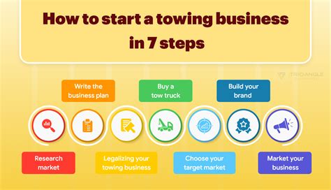 How To Start A Towing Business Trioangle Blog