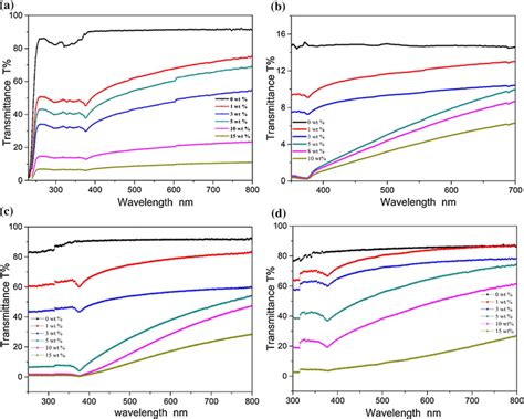 Transmittance Spectra Of A Pmma Zno B Pvdf Zno C Pva Zno And D Ps