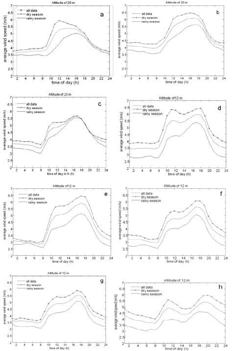 Hourly Variation Of Mean Wind Speed In The Site Of The A Kayar B Download Scientific