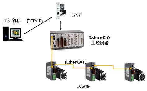 RIOLabVIEW FPGA开发设备支持EtherCAT协议 知乎