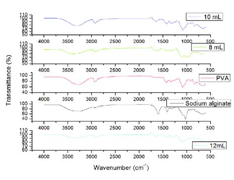 Ftir Spectra Of Pure Sa Pva 12 Glutaraldehyde Crosslinked 10